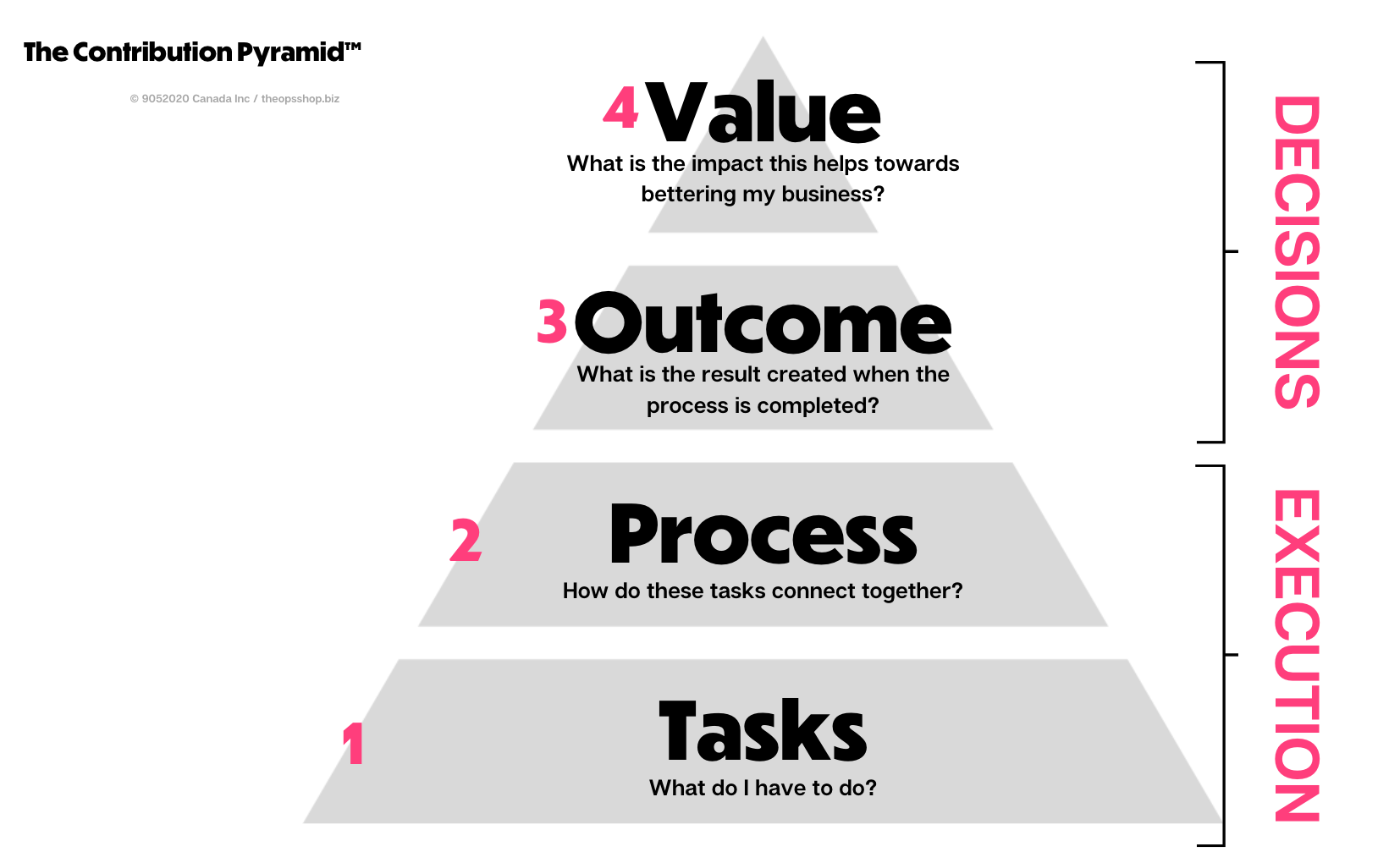 the contribution pyramid. the bottom is level 1, the top is level 4.